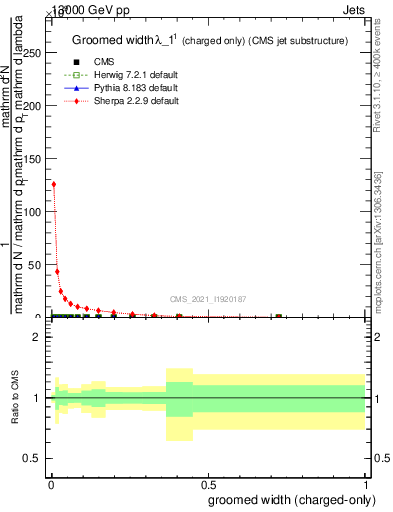 Plot of j.width.gc in 13000 GeV pp collisions
