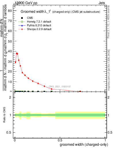 Plot of j.width.gc in 13000 GeV pp collisions