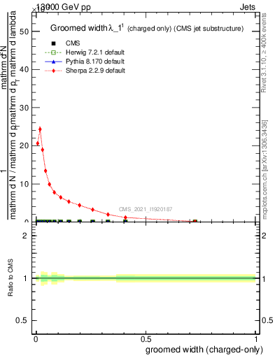 Plot of j.width.gc in 13000 GeV pp collisions