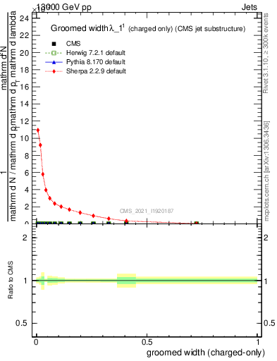 Plot of j.width.gc in 13000 GeV pp collisions
