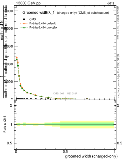 Plot of j.width.gc in 13000 GeV pp collisions