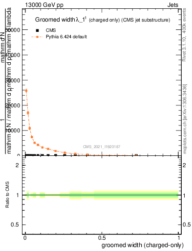 Plot of j.width.gc in 13000 GeV pp collisions