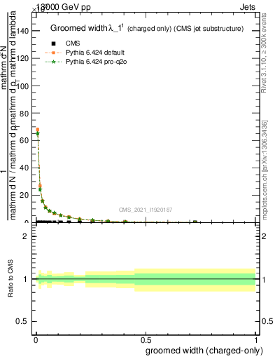 Plot of j.width.gc in 13000 GeV pp collisions