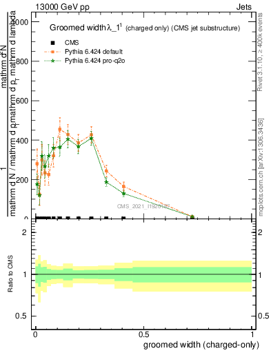Plot of j.width.gc in 13000 GeV pp collisions