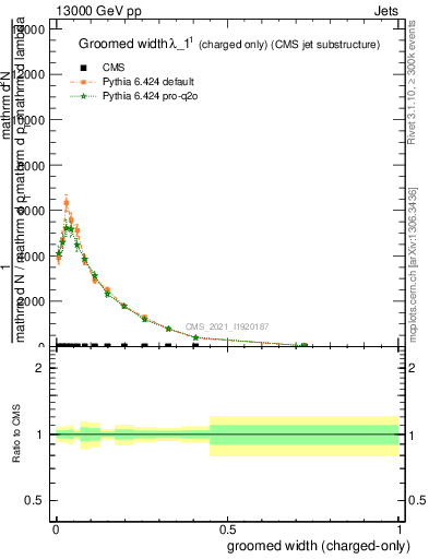 Plot of j.width.gc in 13000 GeV pp collisions