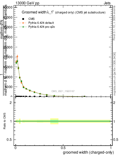 Plot of j.width.gc in 13000 GeV pp collisions