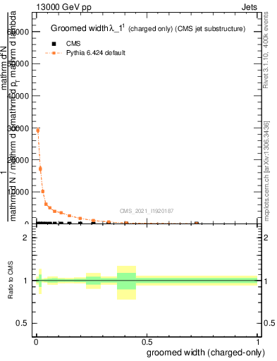 Plot of j.width.gc in 13000 GeV pp collisions