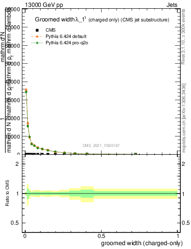 Plot of j.width.gc in 13000 GeV pp collisions