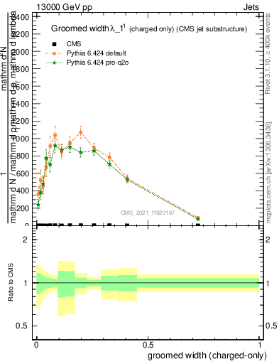 Plot of j.width.gc in 13000 GeV pp collisions