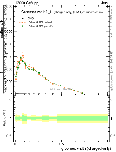 Plot of j.width.gc in 13000 GeV pp collisions