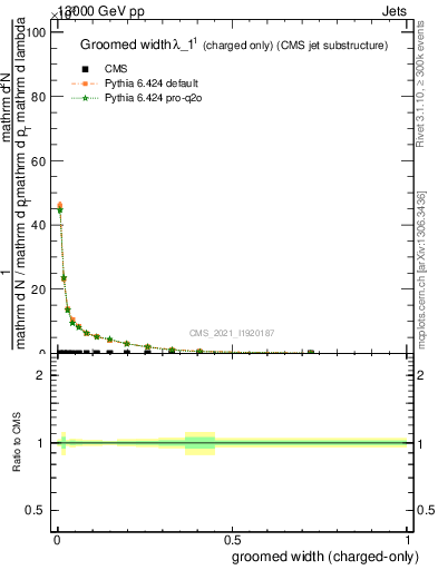 Plot of j.width.gc in 13000 GeV pp collisions