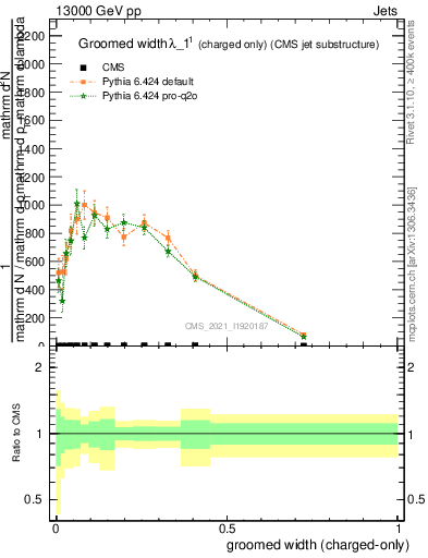 Plot of j.width.gc in 13000 GeV pp collisions