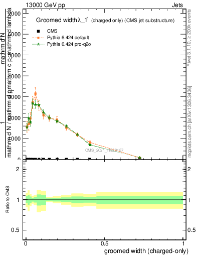 Plot of j.width.gc in 13000 GeV pp collisions