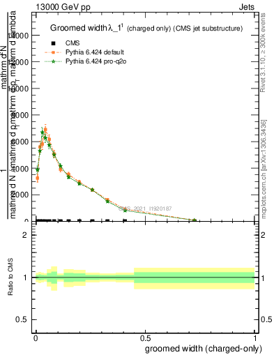 Plot of j.width.gc in 13000 GeV pp collisions