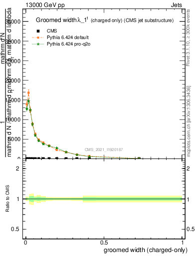 Plot of j.width.gc in 13000 GeV pp collisions