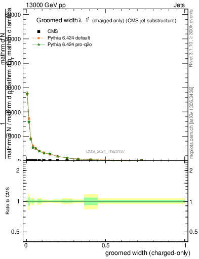 Plot of j.width.gc in 13000 GeV pp collisions