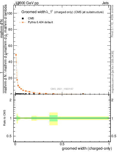Plot of j.width.gc in 13000 GeV pp collisions