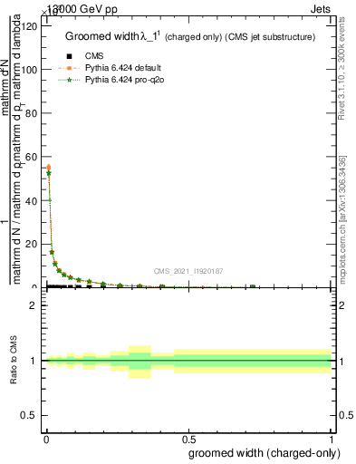 Plot of j.width.gc in 13000 GeV pp collisions