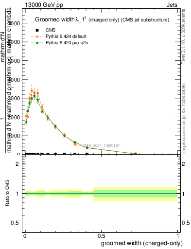 Plot of j.width.gc in 13000 GeV pp collisions