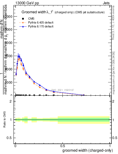 Plot of j.width.gc in 13000 GeV pp collisions