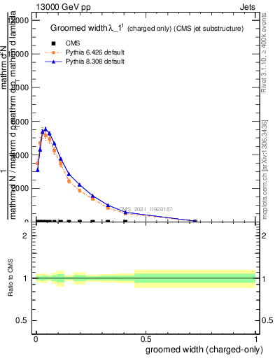 Plot of j.width.gc in 13000 GeV pp collisions