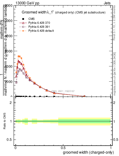 Plot of j.width.gc in 13000 GeV pp collisions