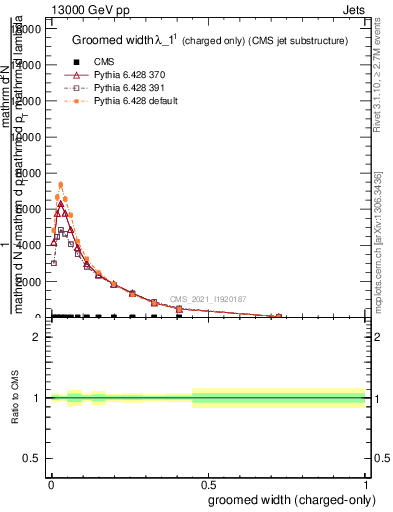 Plot of j.width.gc in 13000 GeV pp collisions