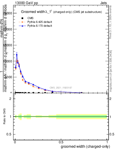 Plot of j.width.gc in 13000 GeV pp collisions