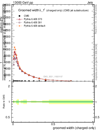 Plot of j.width.gc in 13000 GeV pp collisions