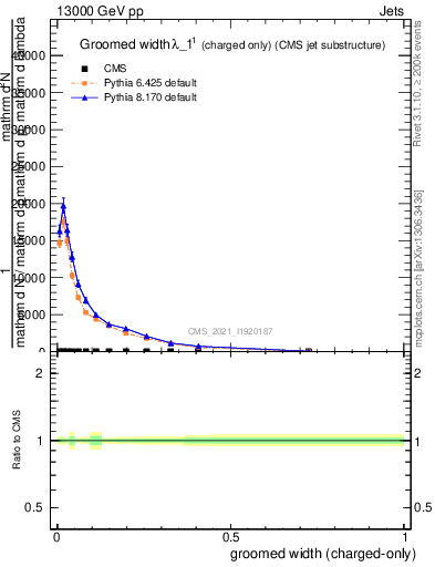 Plot of j.width.gc in 13000 GeV pp collisions