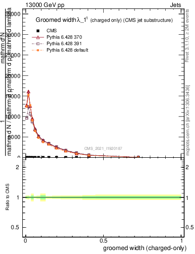 Plot of j.width.gc in 13000 GeV pp collisions