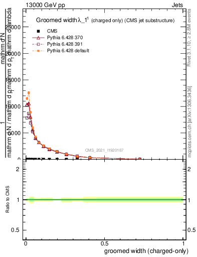 Plot of j.width.gc in 13000 GeV pp collisions