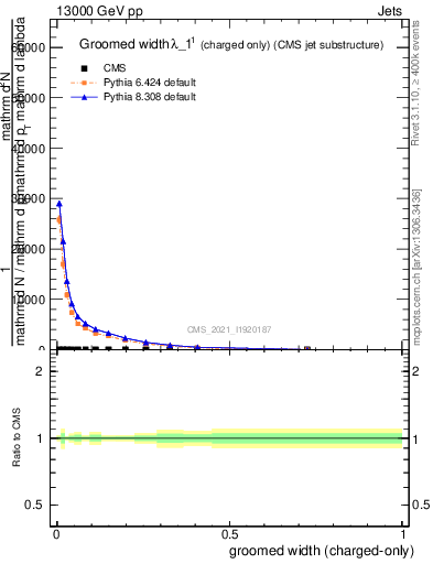 Plot of j.width.gc in 13000 GeV pp collisions