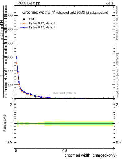 Plot of j.width.gc in 13000 GeV pp collisions