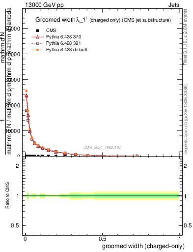 Plot of j.width.gc in 13000 GeV pp collisions