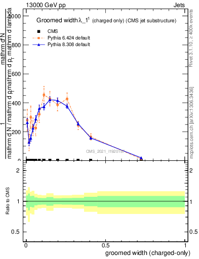 Plot of j.width.gc in 13000 GeV pp collisions