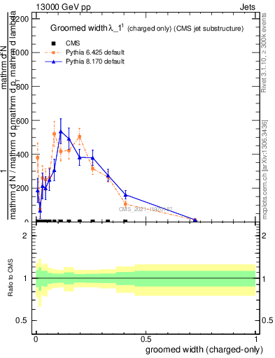 Plot of j.width.gc in 13000 GeV pp collisions