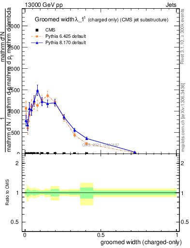 Plot of j.width.gc in 13000 GeV pp collisions