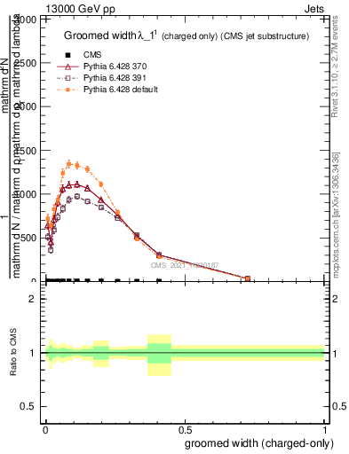 Plot of j.width.gc in 13000 GeV pp collisions
