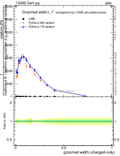 Plot of j.width.gc in 13000 GeV pp collisions