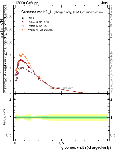 Plot of j.width.gc in 13000 GeV pp collisions