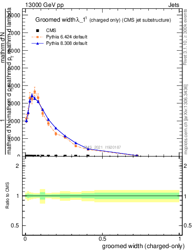 Plot of j.width.gc in 13000 GeV pp collisions