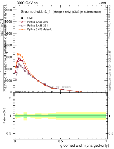 Plot of j.width.gc in 13000 GeV pp collisions