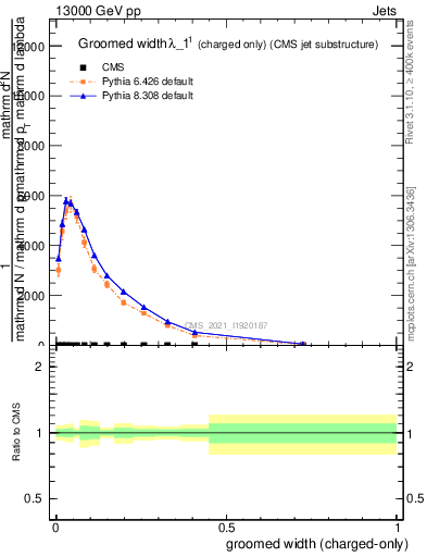 Plot of j.width.gc in 13000 GeV pp collisions