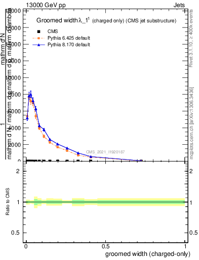 Plot of j.width.gc in 13000 GeV pp collisions