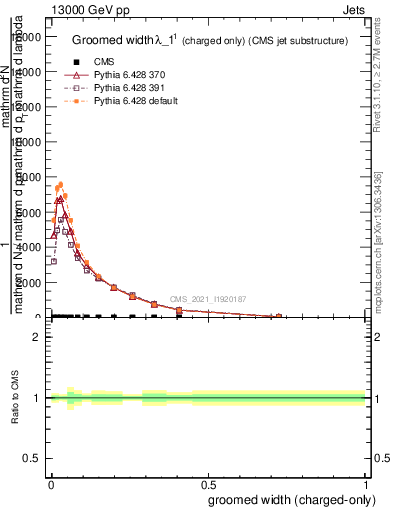 Plot of j.width.gc in 13000 GeV pp collisions