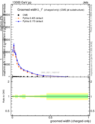 Plot of j.width.gc in 13000 GeV pp collisions