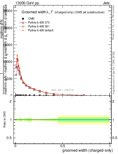 Plot of j.width.gc in 13000 GeV pp collisions