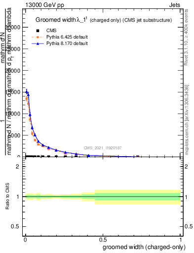 Plot of j.width.gc in 13000 GeV pp collisions