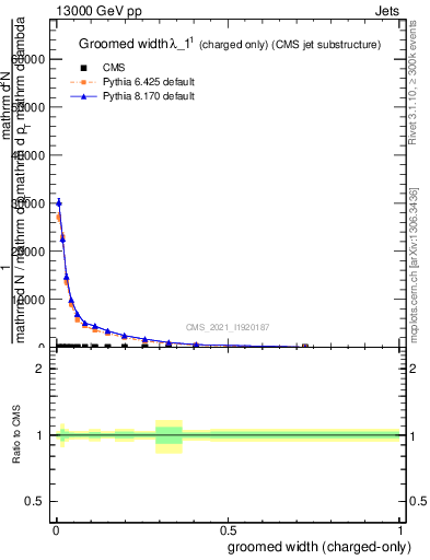 Plot of j.width.gc in 13000 GeV pp collisions